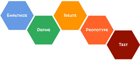 The Design Thinking Process includes 1) Empathize, 2) Define, 3) Ideate, 4) Prototype and 5) Test.